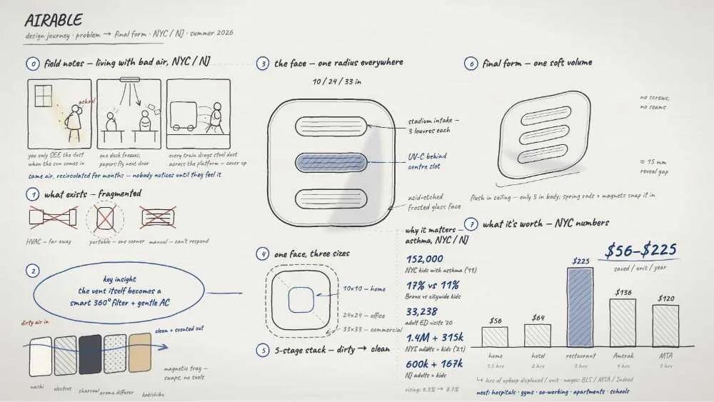 AIRABLE design board, the journey from problem to final form: field notes, key insight, the face, one face three sizes, the 5-stage stack, final form, and NYC asthma numbers