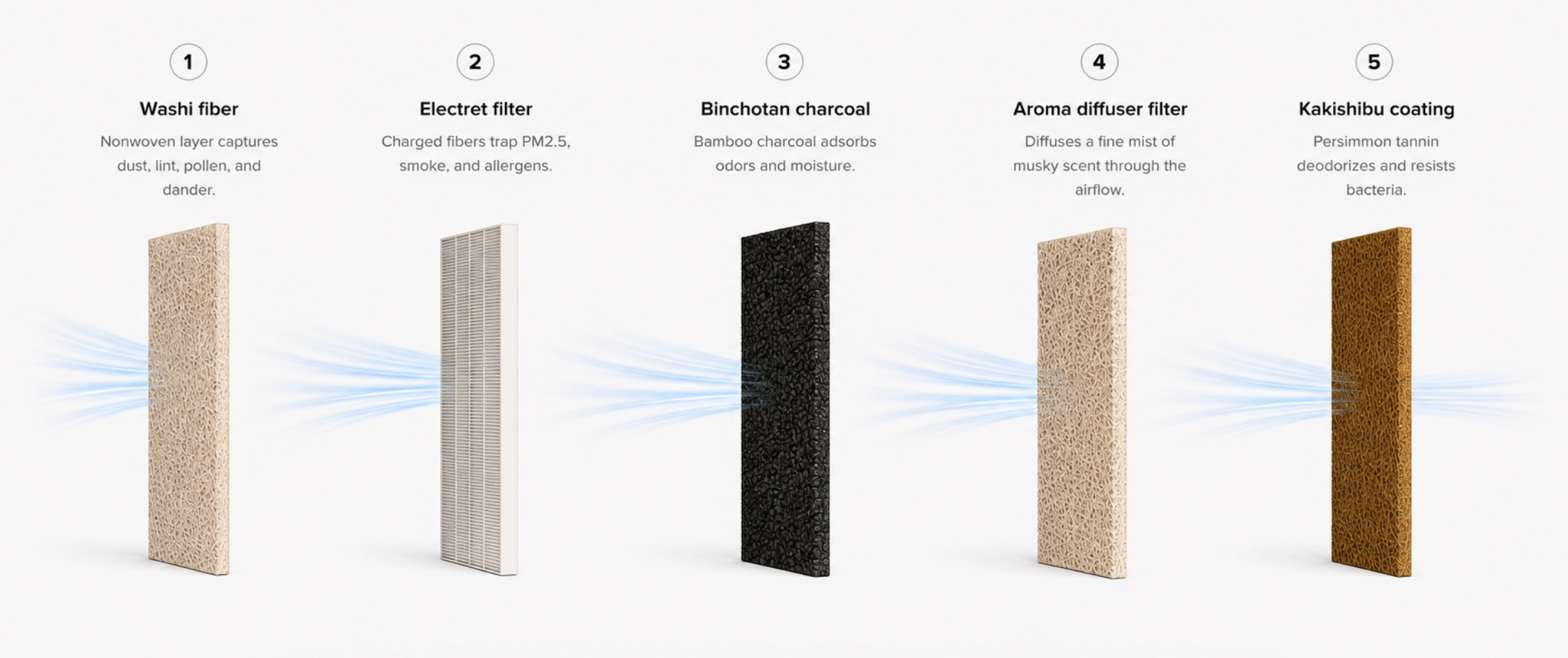 The five filter stages, 1 Washi fiber captures dust, lint, pollen, and dander; 2 Electret filter traps PM2.5, smoke, and allergens; 3 Binchotan charcoal adsorbs odors and moisture; 4 Aroma diffuser filter diffuses a fine mist of musky scent; 5 Kakishibu coating deodorizes and resists bacteria